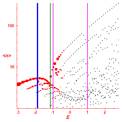 Peres lattice <N>